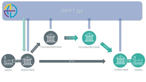 Swift Codes has been assisting you in finding the reliable bank and branch where capital is sent to via Bank Wire Transfer. . Swift gpi code list